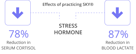 Data showing regular practice of Sudarshan Kriya benefits